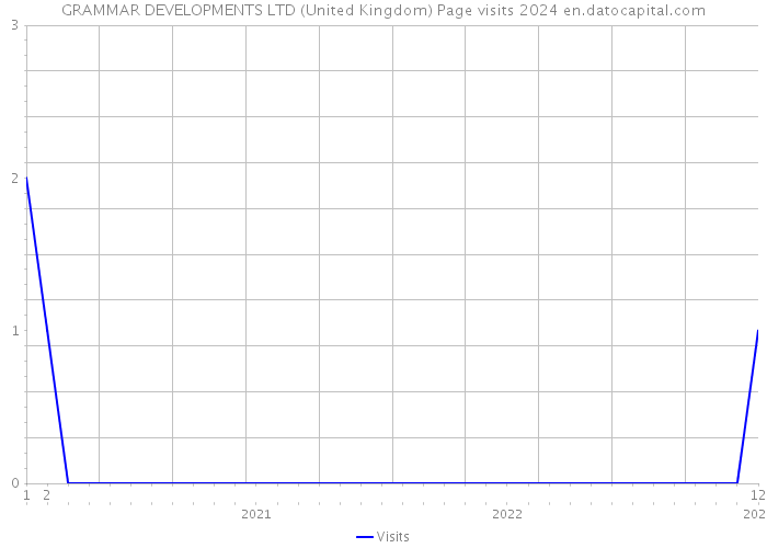 GRAMMAR DEVELOPMENTS LTD (United Kingdom) Page visits 2024 