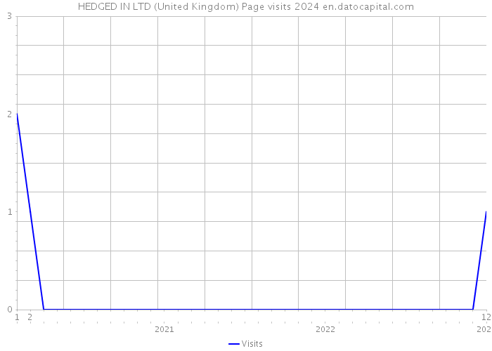 HEDGED IN LTD (United Kingdom) Page visits 2024 