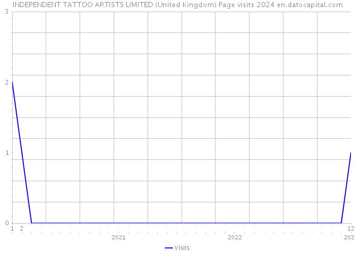 INDEPENDENT TATTOO ARTISTS LIMITED (United Kingdom) Page visits 2024 