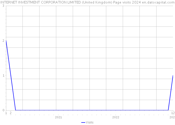 INTERNET INVESTMENT CORPORATION LIMITED (United Kingdom) Page visits 2024 