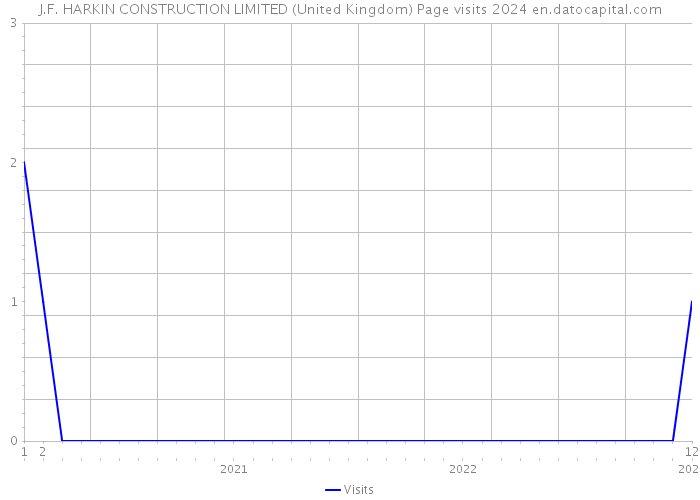 J.F. HARKIN CONSTRUCTION LIMITED (United Kingdom) Page visits 2024 