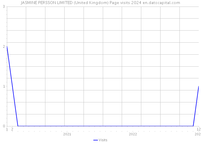JASMINE PERSSON LIMITED (United Kingdom) Page visits 2024 