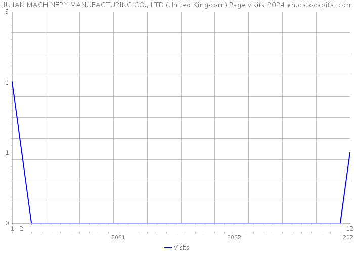 JIUJIAN MACHINERY MANUFACTURING CO., LTD (United Kingdom) Page visits 2024 