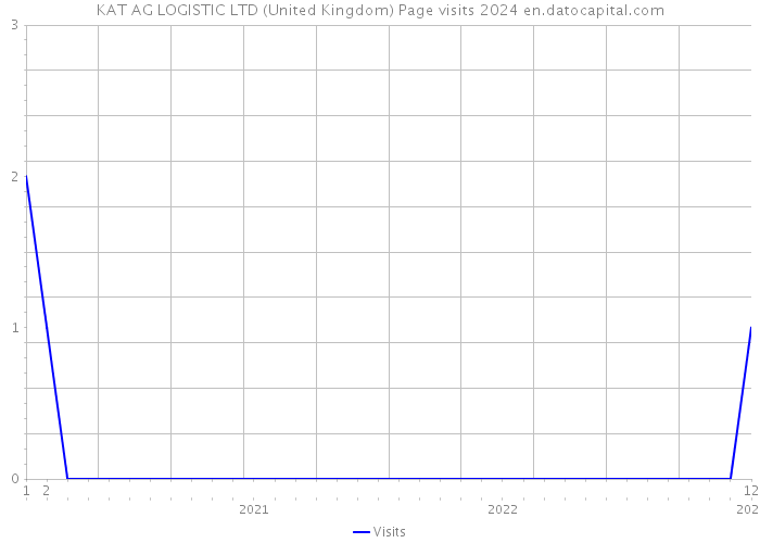 KAT AG LOGISTIC LTD (United Kingdom) Page visits 2024 