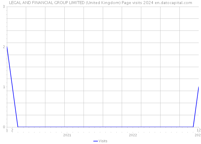 LEGAL AND FINANCIAL GROUP LIMITED (United Kingdom) Page visits 2024 