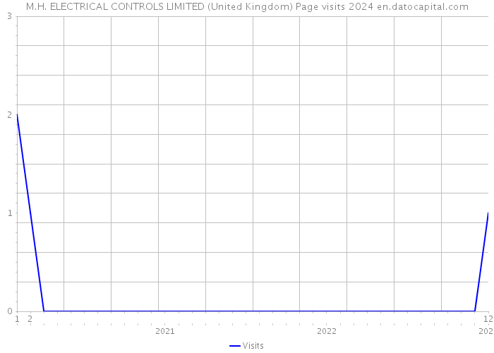 M.H. ELECTRICAL CONTROLS LIMITED (United Kingdom) Page visits 2024 
