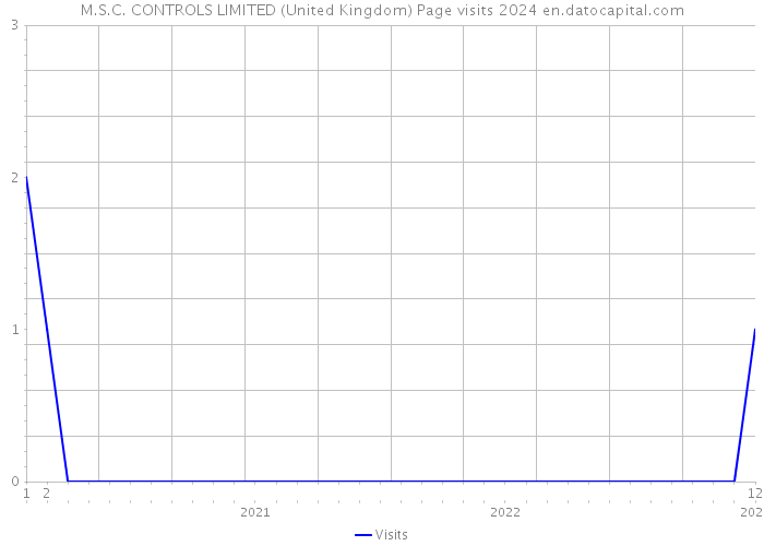 M.S.C. CONTROLS LIMITED (United Kingdom) Page visits 2024 