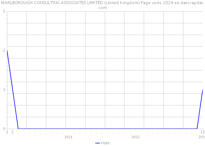 MARLBOROUGH CONSULTING ASSOCIATES LIMITED (United Kingdom) Page visits 2024 