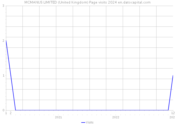 MCMANUS LIMITED (United Kingdom) Page visits 2024 