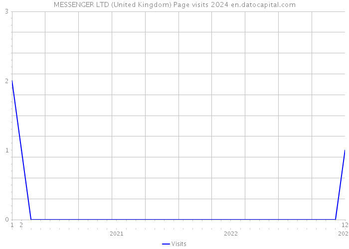 MESSENGER LTD (United Kingdom) Page visits 2024 