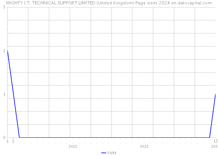 MIGHTY I.T. TECHNICAL SUPPORT LIMITED (United Kingdom) Page visits 2024 