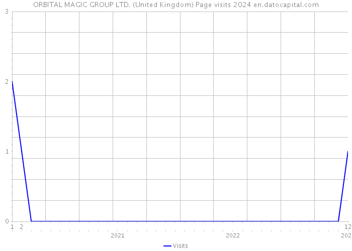 ORBITAL MAGIC GROUP LTD. (United Kingdom) Page visits 2024 