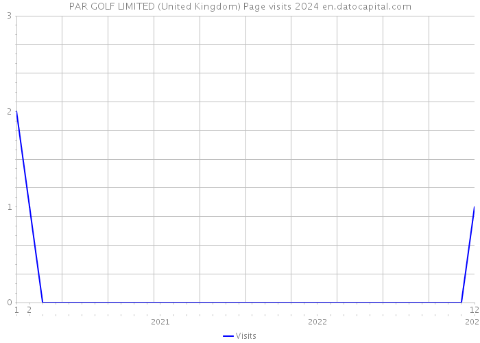 PAR GOLF LIMITED (United Kingdom) Page visits 2024 