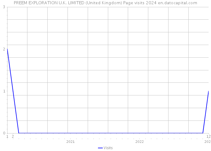 PREEM EXPLORATION U.K. LIMITED (United Kingdom) Page visits 2024 