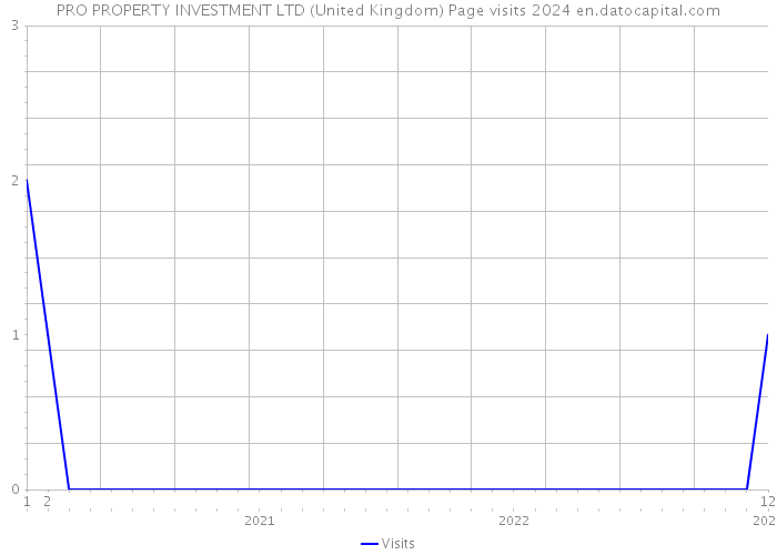 PRO PROPERTY INVESTMENT LTD (United Kingdom) Page visits 2024 