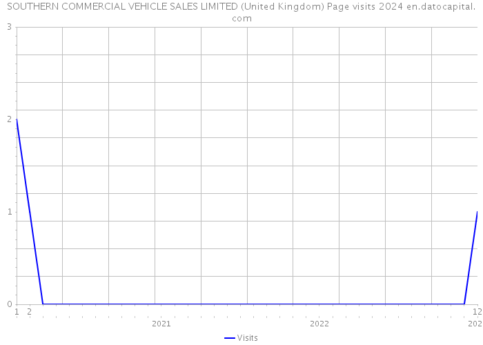 SOUTHERN COMMERCIAL VEHICLE SALES LIMITED (United Kingdom) Page visits 2024 