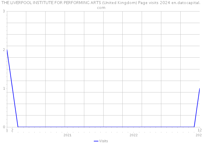 THE LIVERPOOL INSTITUTE FOR PERFORMING ARTS (United Kingdom) Page visits 2024 