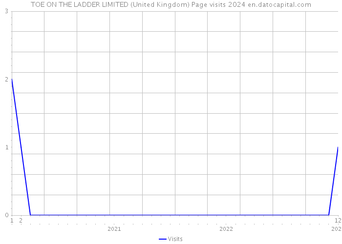 TOE ON THE LADDER LIMITED (United Kingdom) Page visits 2024 
