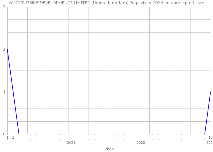 WIND TURBINE DEVELOPMENTS LIMITED (United Kingdom) Page visits 2024 