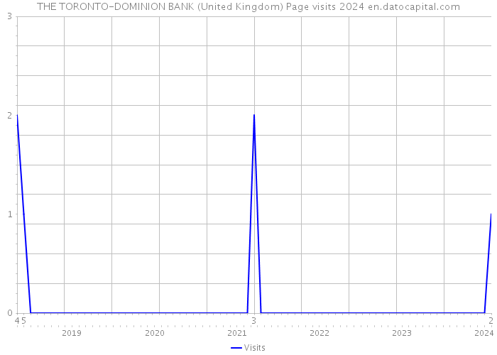 THE TORONTO-DOMINION BANK (United Kingdom) Page visits 2024 