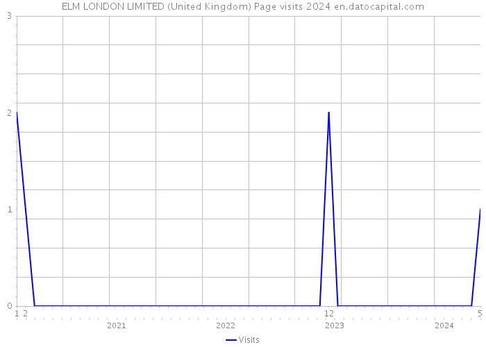 ELM LONDON LIMITED (United Kingdom) Page visits 2024 