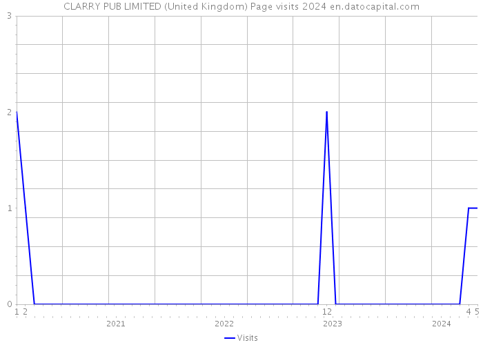 CLARRY PUB LIMITED (United Kingdom) Page visits 2024 