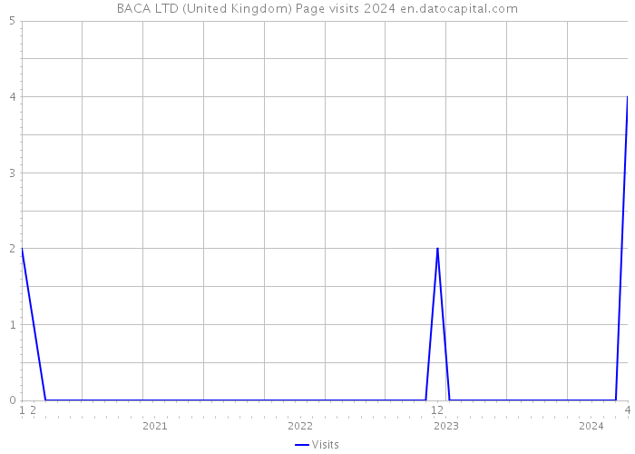 BACA LTD (United Kingdom) Page visits 2024 