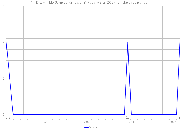 NHD LIMITED (United Kingdom) Page visits 2024 