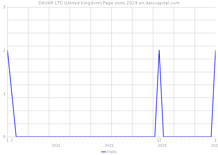 DAVAR LTD (United Kingdom) Page visits 2024 