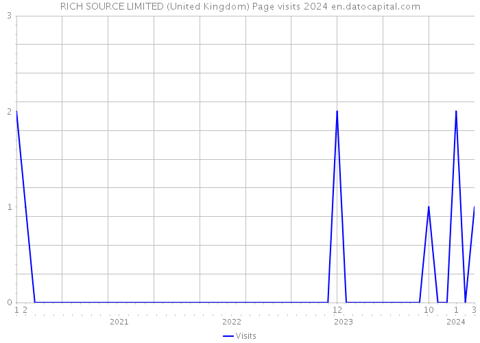 RICH SOURCE LIMITED (United Kingdom) Page visits 2024 