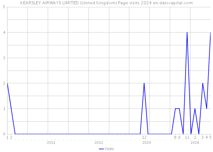 KEARSLEY AIRWAYS LIMITED (United Kingdom) Page visits 2024 