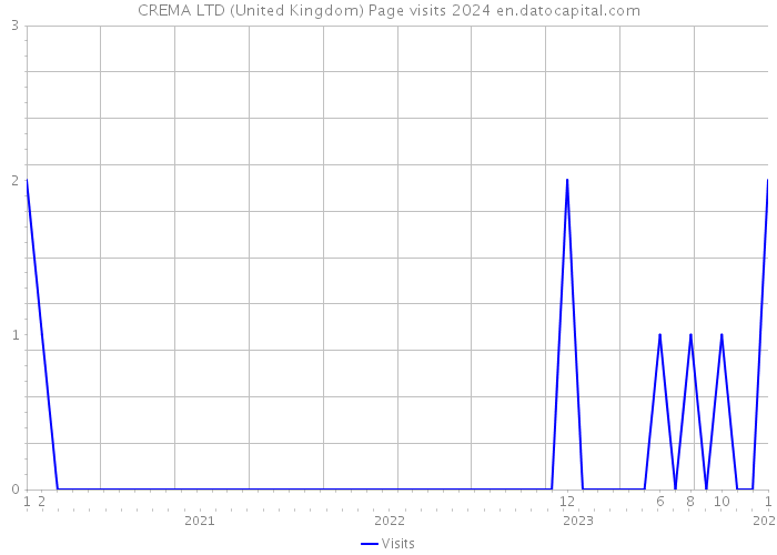 CREMA LTD (United Kingdom) Page visits 2024 