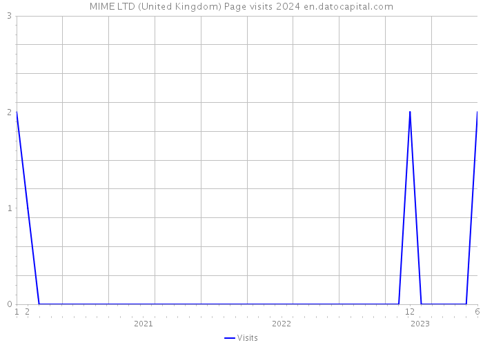 MIME LTD (United Kingdom) Page visits 2024 