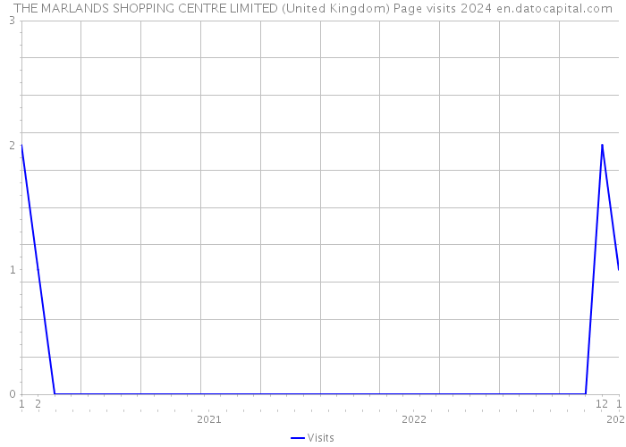 THE MARLANDS SHOPPING CENTRE LIMITED (United Kingdom) Page visits 2024 