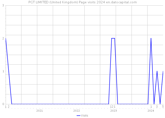 PGT LIMITED (United Kingdom) Page visits 2024 