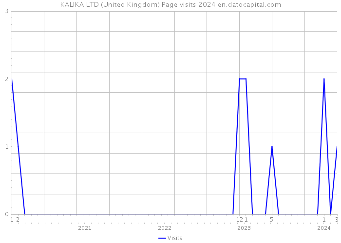 KALIKA LTD (United Kingdom) Page visits 2024 