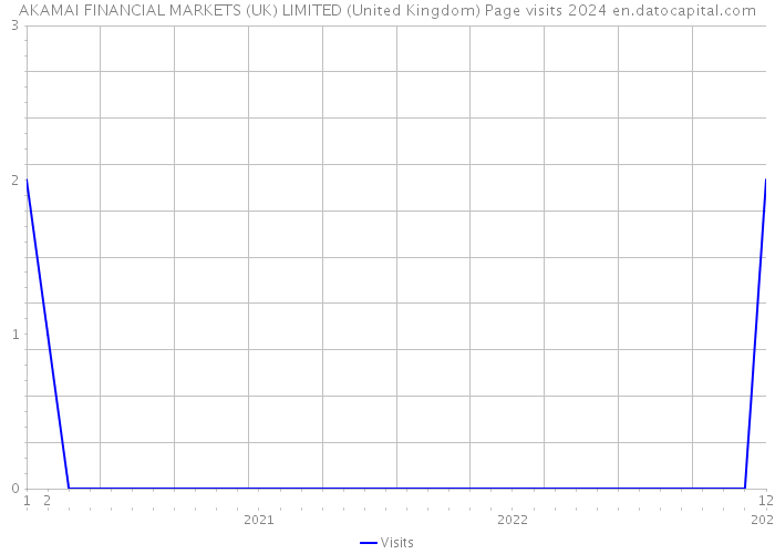 AKAMAI FINANCIAL MARKETS (UK) LIMITED (United Kingdom) Page visits 2024 