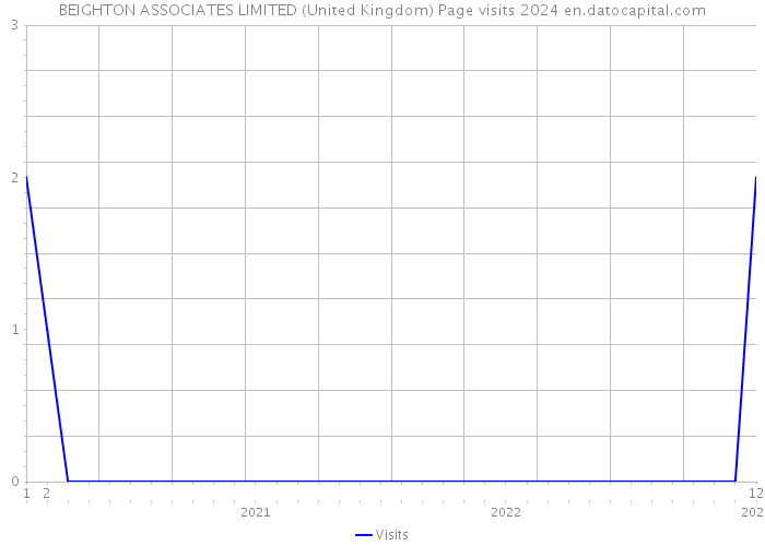 BEIGHTON ASSOCIATES LIMITED (United Kingdom) Page visits 2024 