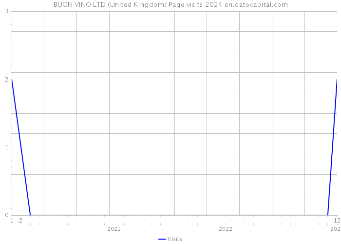 BUON VINO LTD (United Kingdom) Page visits 2024 