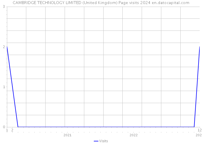 CAMBRIDGE TECHNOLOGY LIMITED (United Kingdom) Page visits 2024 