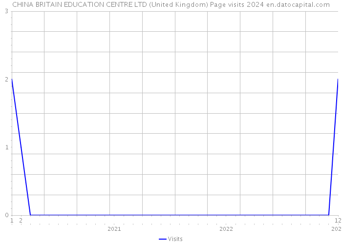 CHINA BRITAIN EDUCATION CENTRE LTD (United Kingdom) Page visits 2024 
