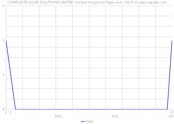 COMPOSITE DOOR SOLUTIONS LIMITED (United Kingdom) Page visits 2024 