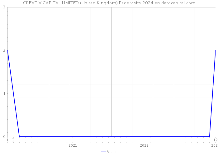 CREATIV CAPITAL LIMITED (United Kingdom) Page visits 2024 