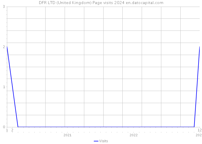 DFR LTD (United Kingdom) Page visits 2024 