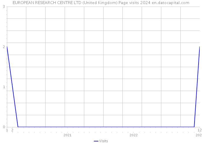 EUROPEAN RESEARCH CENTRE LTD (United Kingdom) Page visits 2024 