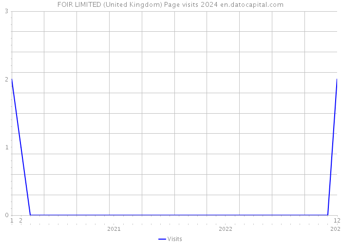 FOIR LIMITED (United Kingdom) Page visits 2024 