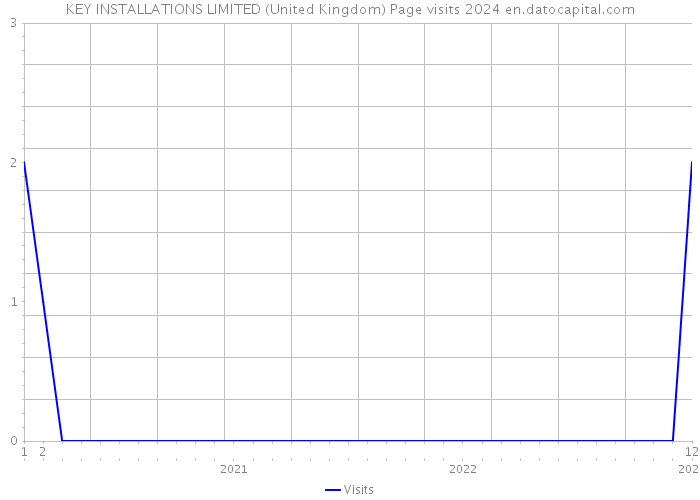 KEY INSTALLATIONS LIMITED (United Kingdom) Page visits 2024 