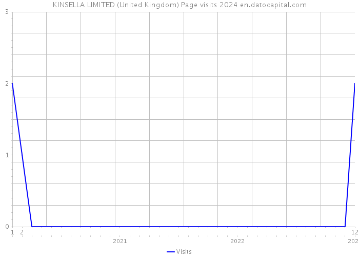 KINSELLA LIMITED (United Kingdom) Page visits 2024 