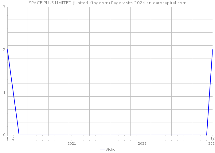 SPACE PLUS LIMITED (United Kingdom) Page visits 2024 