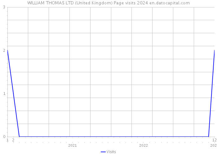 WILLIAM THOMAS LTD (United Kingdom) Page visits 2024 